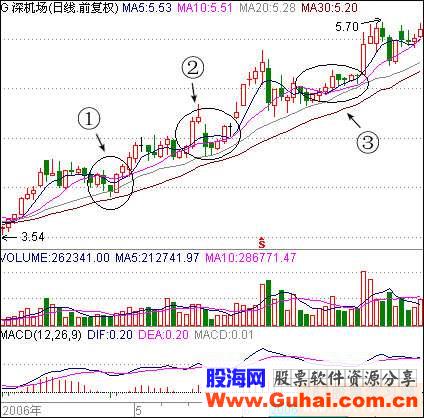 小黎飞刀10日均线理论(图解) 