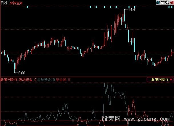 同花顺庄家进退指标公式