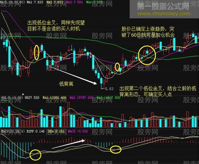 MACD高级用法