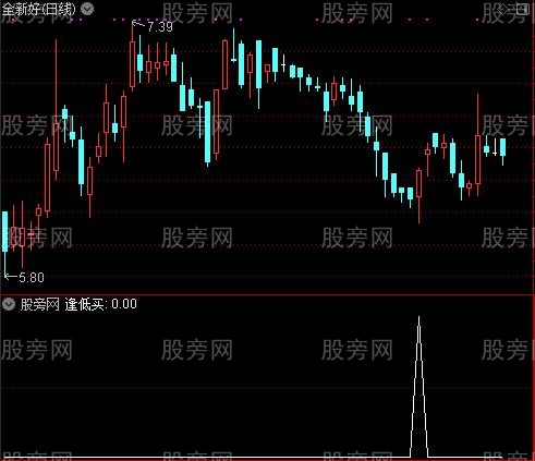 绝对暴利之买入选股指标公式