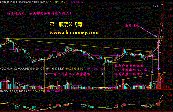 股票放量过头的技术图解