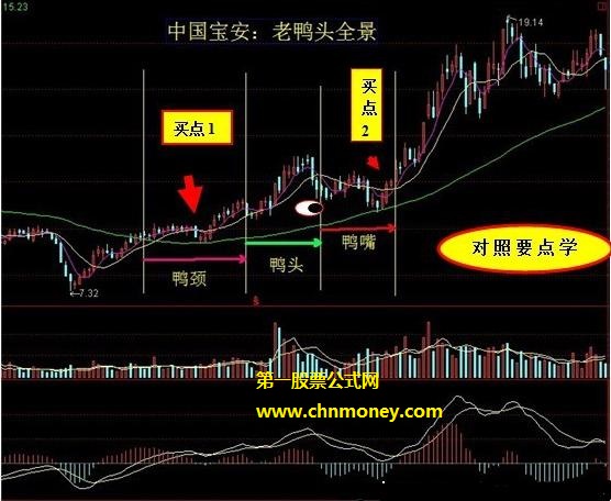 老鸭头战法2019实战图解1