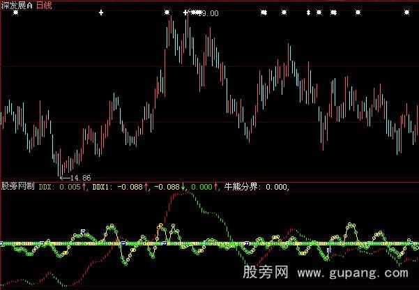 大智慧只做红波段指标公式