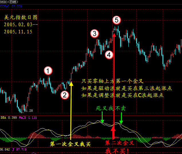 MACD用法:顺势操作----如何识别有效的金叉/死叉