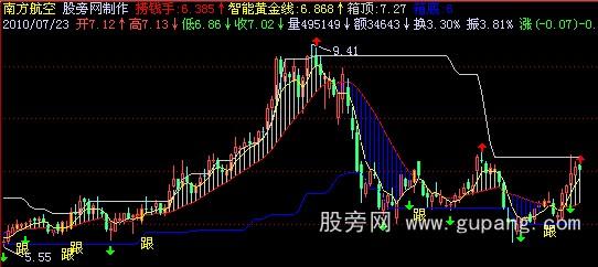 飞狐趋势捞钱手主图指标公式