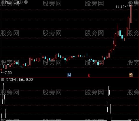 买入+加仓+卖出之加仓选股指标公式