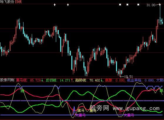 大智慧抓黑马的好指标公式