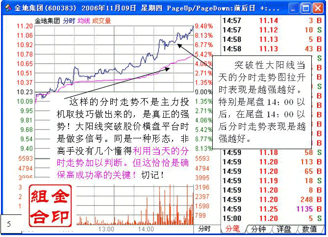 平台突破战法 