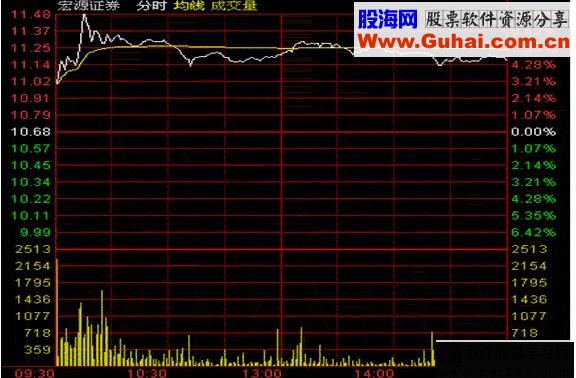 盘口秘密：高开与突然拉升(图解) 