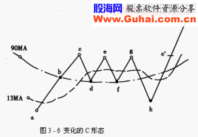 股票强弱的划分级别（精典图解)