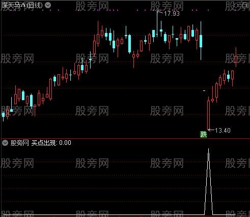 超准抄底之买点出现选股指标公式