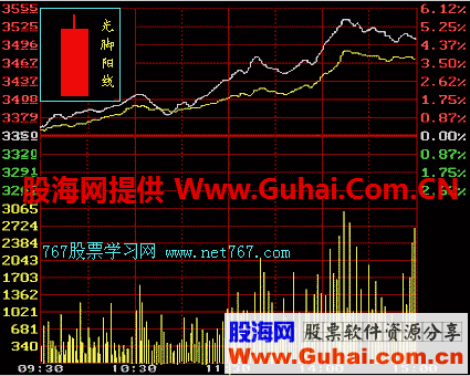 K线入门图解教程--阳线和阴线