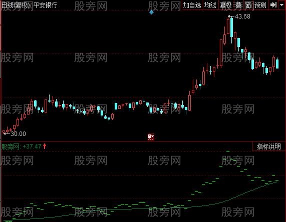 同花顺突破追涨主图指标公式