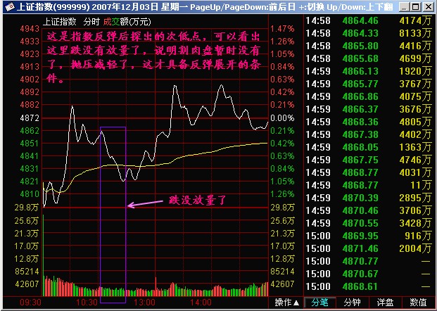 新生300天图解教程 第177节：跌放量 放量跌