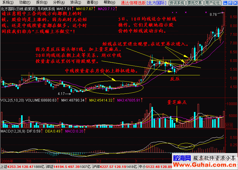 6.月均线系统