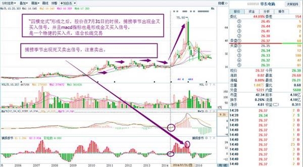 四横定式K线形态 是很强势的牛股信号