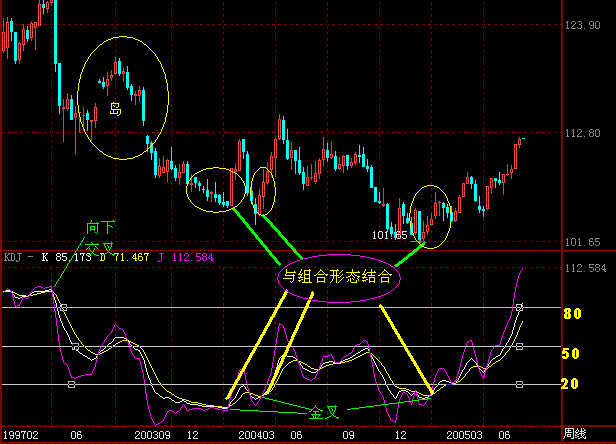 用KDJ捕捉底部起涨点 - 天马行空 - 大道至简 ，快乐股道！