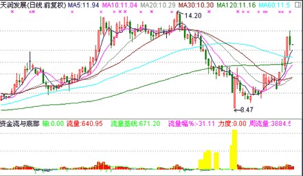 [转载]再谈涨停双响炮_沙丘_新浪博客 - 天马行空 - 大道至简 ，快乐股道！