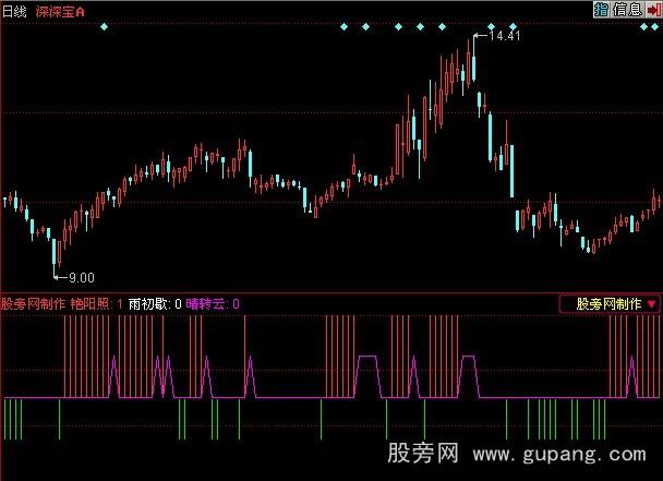 同花顺波段王指标公式