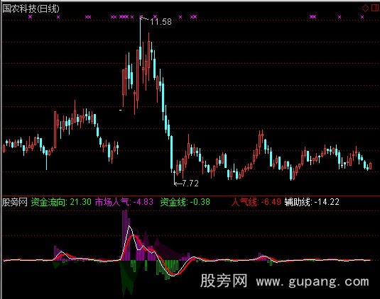 通达信市场人气指标公式