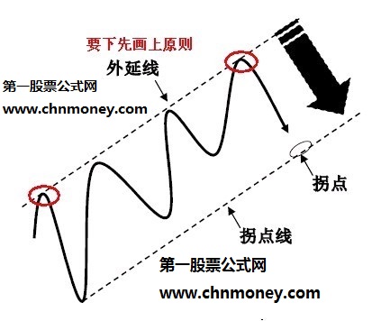 拐点和拐点线的运用图解