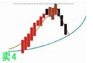 如何利用均线把握买卖点