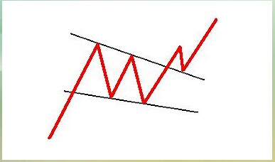 K线技术形态：下降楔形