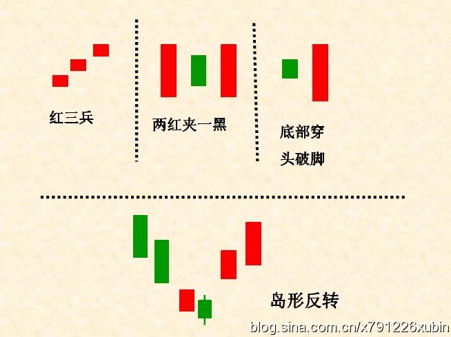 散户应知道见顶的一些K线组合