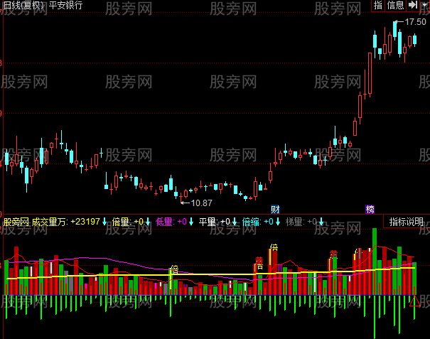 同花顺黄金量柱子指标公式