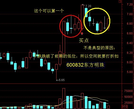 经典技术形态三：K线组合短线战法 - 天马行空 - 大道至简 ，快乐股道！