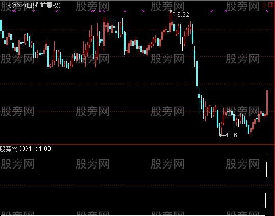 通达信放量突破选股指标公式