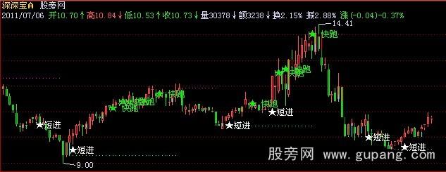 飞狐操盘先锋主图指标公式