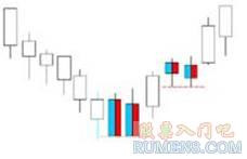 第三节、K线图经典组合图解 - 七剑 - 七剑博客