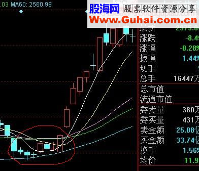 捕捉牛股主升浪的启动点