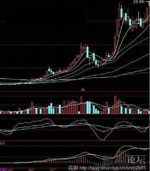 [转载]寻找中线买点系列---周线多周期共振金叉买入法_龙的传说_新浪博客 - 天马行空 - 大道至简 ，快乐股道！