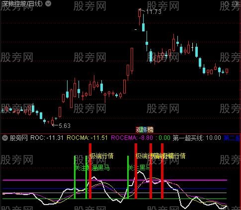 通达信极端监测指标公式