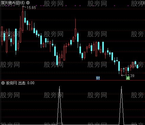 出击主图之选股指标公式