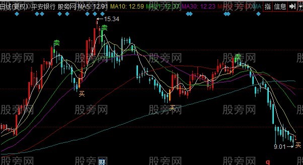 同花顺BB布林线主图指标公式