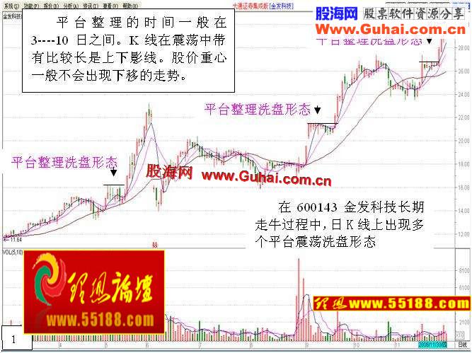 图文教程：看盘绝招图解教程─平台突破战法