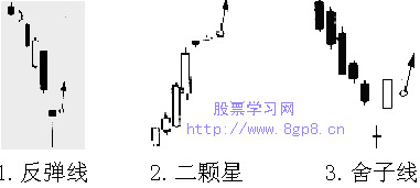 如何看K线图之买进信号(图)(1) - 股海仙翁 - 股海仙翁欢迎朋友交流指导！