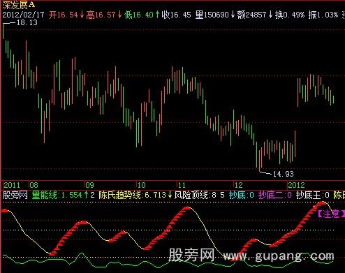 飞狐陈氏量能与抄底指标公式