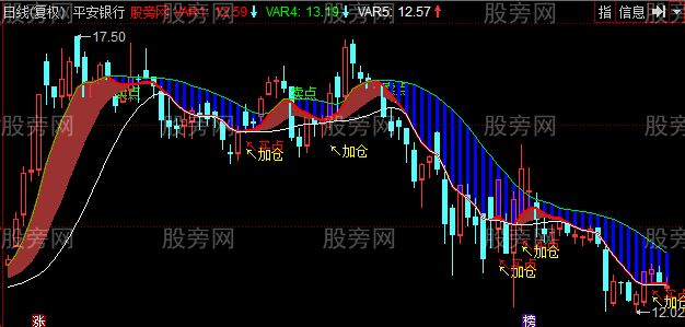 同花顺加仓突破主图指标公式