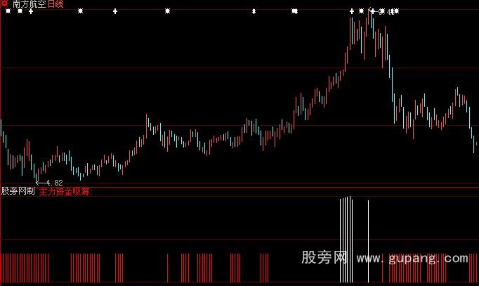 大智慧资金强度指标公式