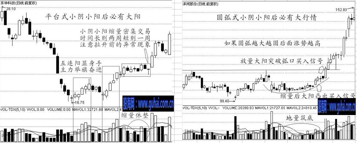 股票经典买入信号技术图解--阴阳鉴攻