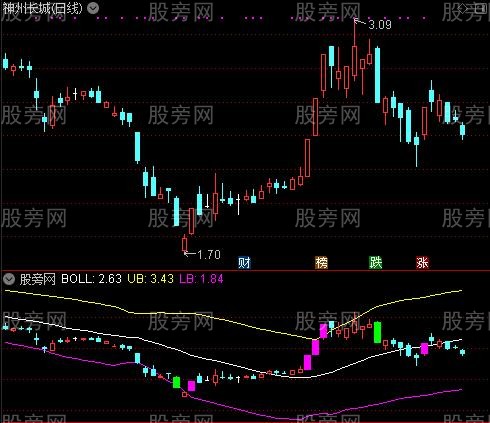 通达信布林副图及选股指标公式