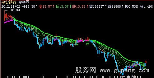 飞狐关键位主图指标公式