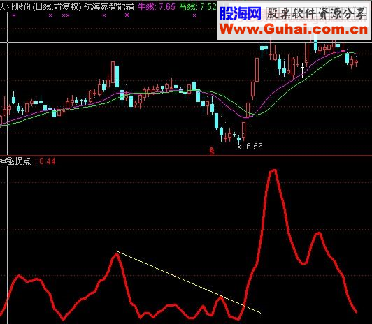 神秘拐点指标（相交点是加速点）