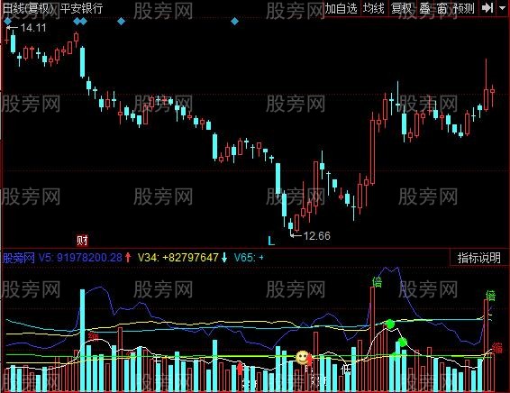 同花顺量能柱线指标公式