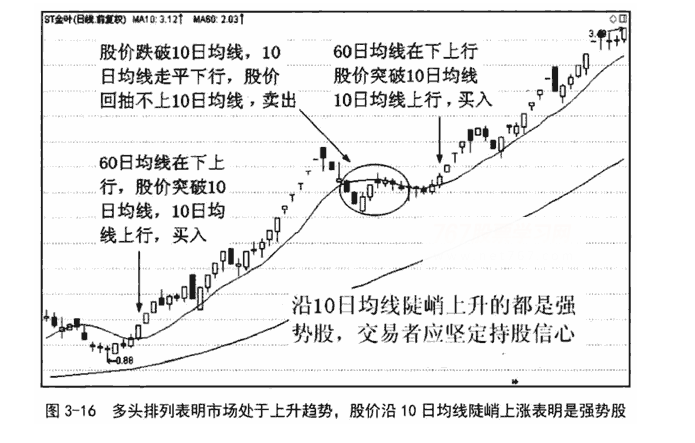 10日均线应用技巧 