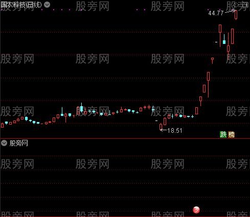 优化经典CCI之选股指标公式